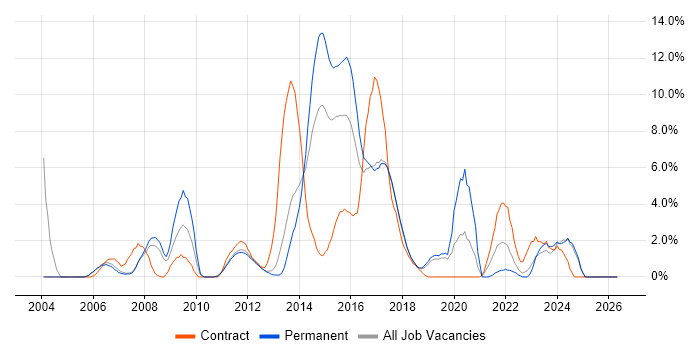 MySQL job vacancy trend in Leatherhead