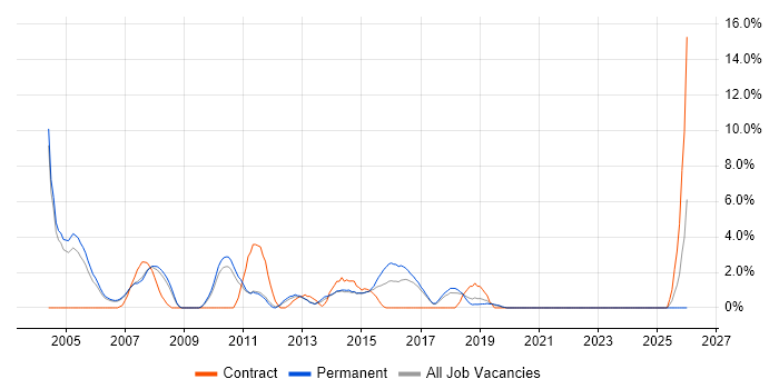 Network Design job vacancy trend in Leatherhead