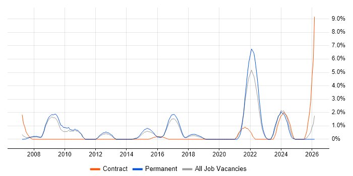 Network Infrastructure Engineer job vacancy trend in Leatherhead