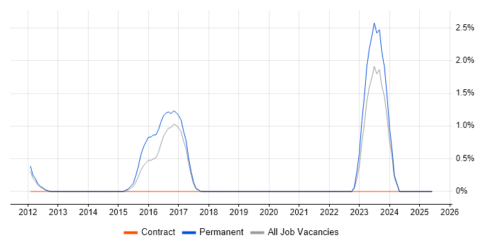 Job vacancy trend for Network Load Balancing in Leatherhead