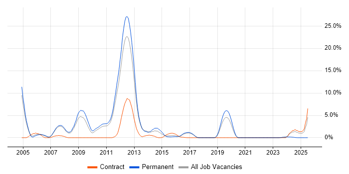 Job vacancy trend for Network Management in Leatherhead