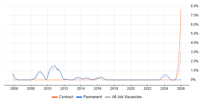Network Manager job vacancy trend in Leatherhead