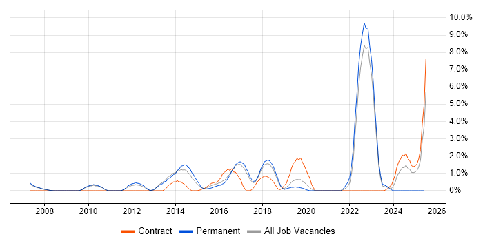 Job vacancy trend for Network Security Engineer in Leatherhead