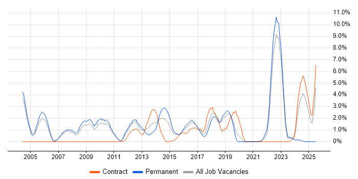 Job vacancy trend for Network Security in Leatherhead