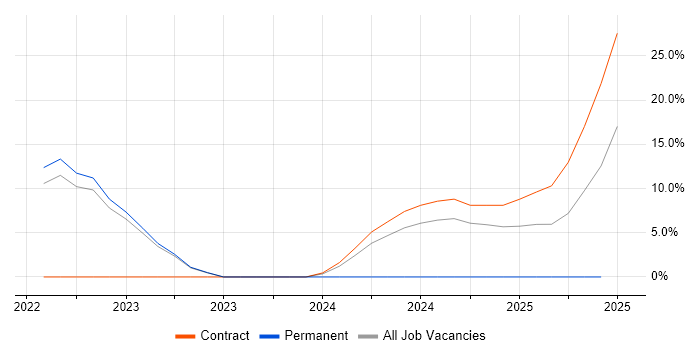 Job vacancy trend for NGFW in Leatherhead