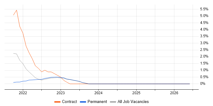 OAuth job vacancy trend in Leatherhead