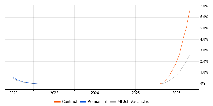 OCI job vacancy trend in Leatherhead