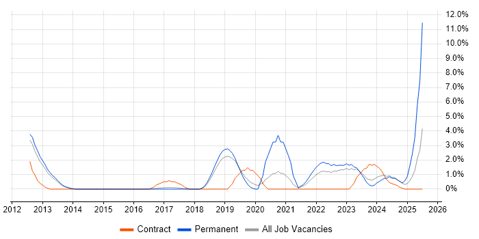 Job vacancy trend for Onboarding in Leatherhead Job vacancy trend for Onboarding in Leatherhead