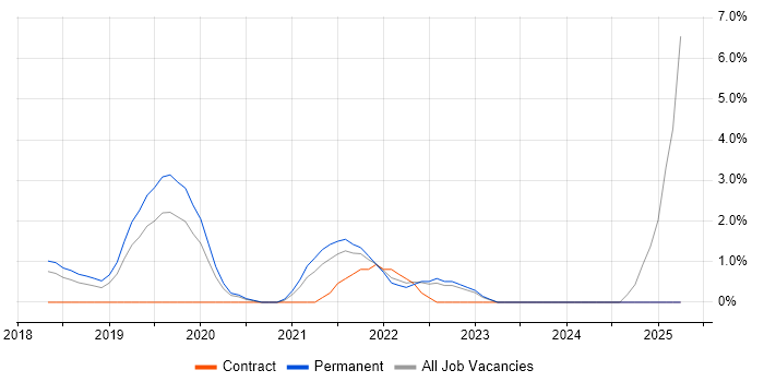Job vacancy trend for OneDrive in Leatherhead