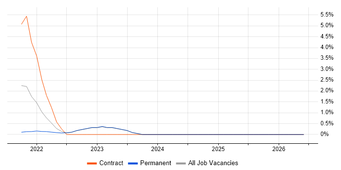 OpenID job vacancy trend in Leatherhead