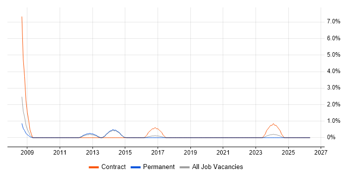 Operations Management job vacancy trend in Leatherhead