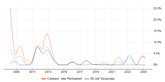 Job vacancy trend for Oracle SOA Suite in Leatherhead