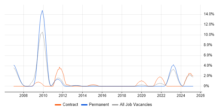 Job vacancy trend for Oracle Workflow in Leatherhead