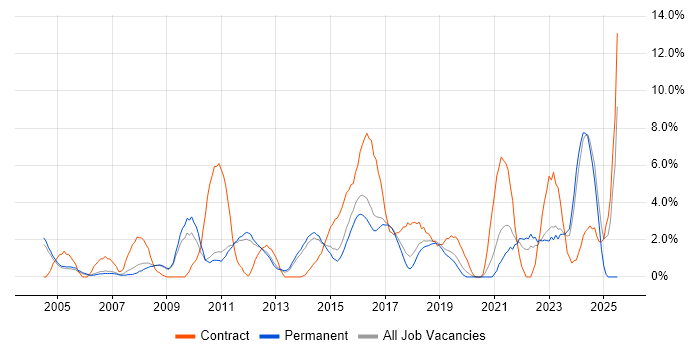 Job vacancy trend for Organisational Skills in Leatherhead