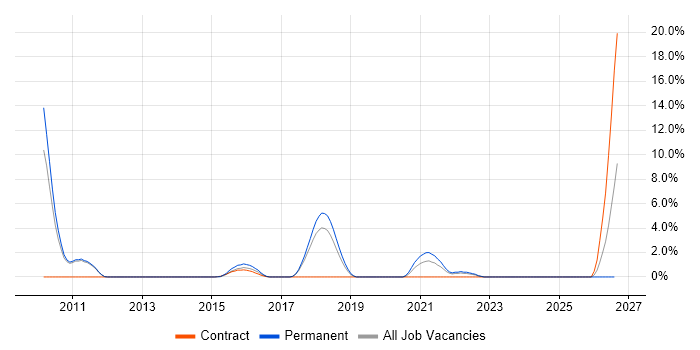 OWASP job vacancy trend in Leatherhead