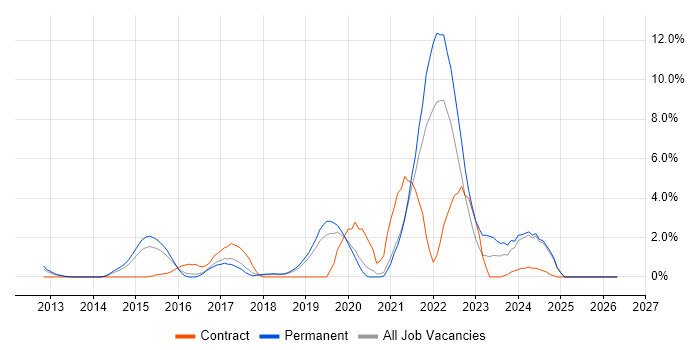 PaaS job vacancy trend in Leatherhead