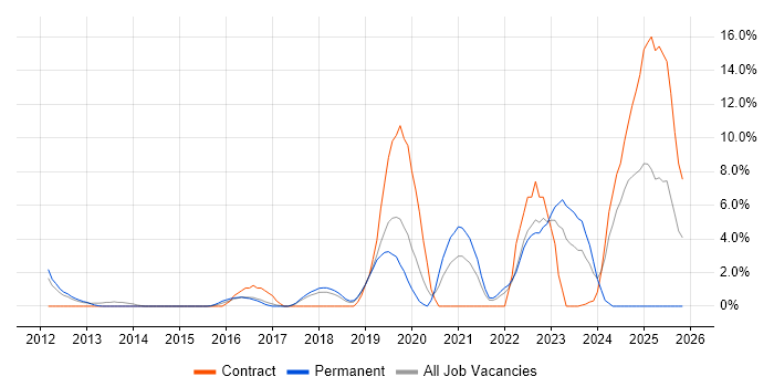 Palo Alto job vacancy trend in Leatherhead
