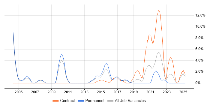 Job vacancy trend for Patch Management in Leatherhead