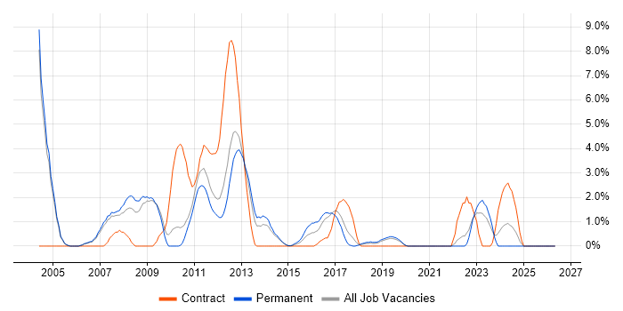 Performance Management job vacancy trend in Leatherhead