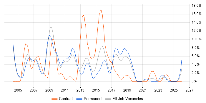 PL/SQL job vacancy trend in Leatherhead