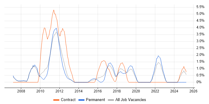Job vacancy trend for PMI Certification in Leatherhead