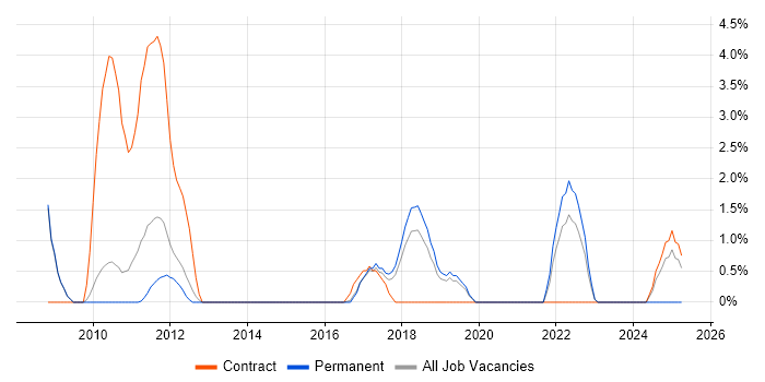 Job vacancy trend for PMP in Leatherhead