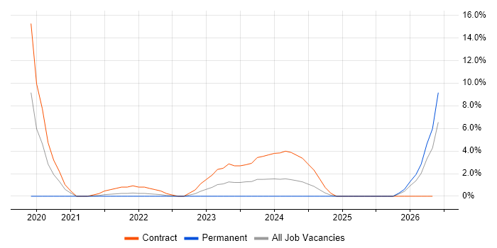 Power Automate job vacancy trend in Leatherhead