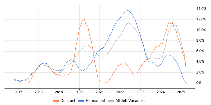 Job vacancy trend for Power Platform in Leatherhead