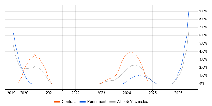 PowerApps job vacancy trend in Leatherhead