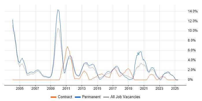 Job vacancy trend for Presentation Skills in Leatherhead