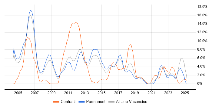 Job vacancy trend for PRINCE2 in Leatherhead