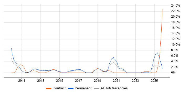 Proactive Monitoring job vacancy trend in Leatherhead