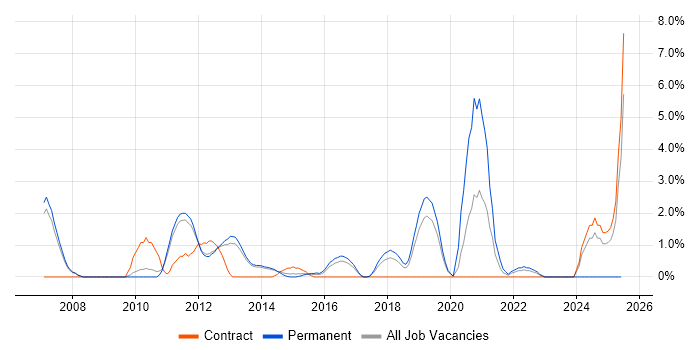 Job vacancy trend for Problem Management in Leatherhead