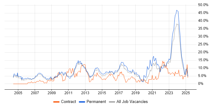 Job vacancy trend for Problem-Solving in Leatherhead