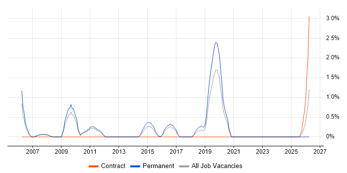 Product Analyst job vacancy trend in Leatherhead