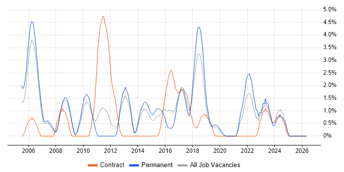 Programme Management job vacancy trend in Leatherhead
