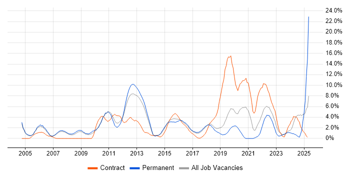 Job vacancy trend for Project Delivery in Leatherhead Job vacancy trend for Project Delivery in Leatherhead