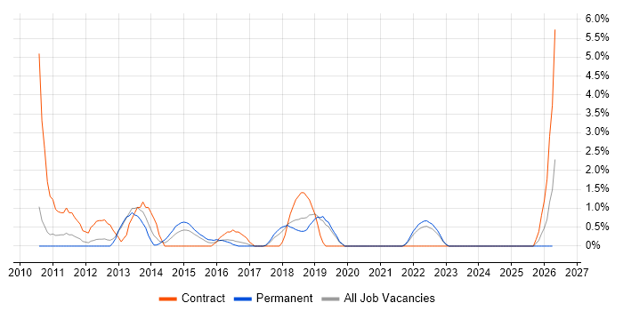 Project Governance job vacancy trend in Leatherhead