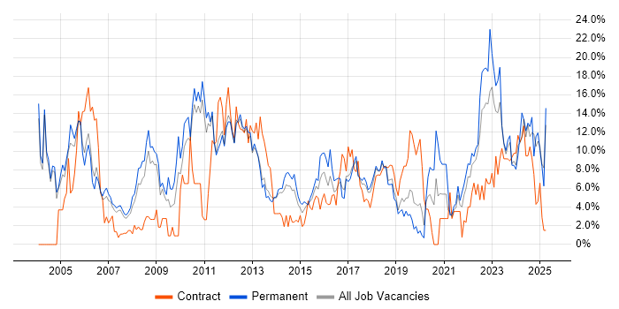 Job vacancy trend for Project Management in Leatherhead