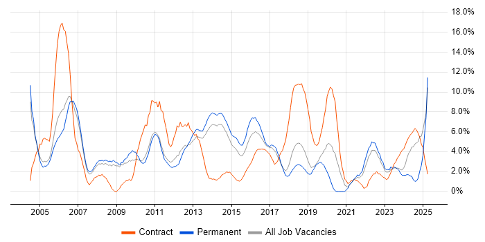 Job vacancy trend for Project Manager in Leatherhead