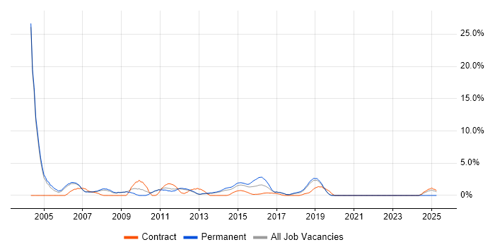 Job vacancy trend for Project Planning in Leatherhead