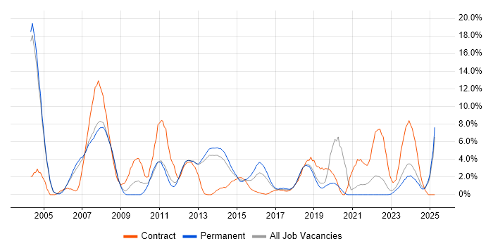 Job vacancy trend for Public Sector in Leatherhead Job vacancy trend for Public Sector in Leatherhead