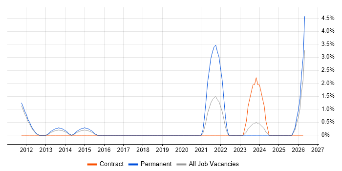 Python Engineer job vacancy trend in Leatherhead