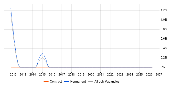 Python Software Engineer job vacancy trend in Leatherhead