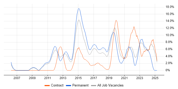 Job vacancy trend for Python in Leatherhead