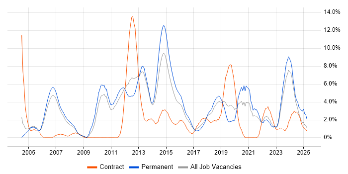 Job vacancy trend for QA in Leatherhead