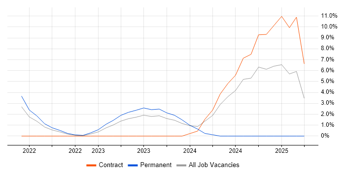 Job vacancy trend for Qualys in Leatherhead