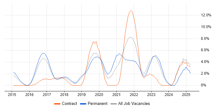 Job vacancy trend for React in Leatherhead