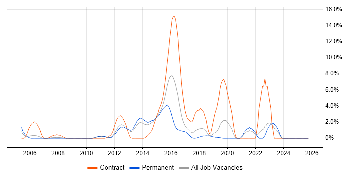 Red Hat Enterprise Linux job vacancy trend in Leatherhead