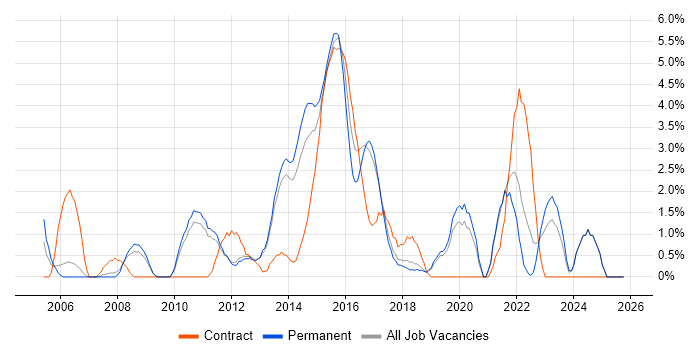 Red Hat job vacancy trend in Leatherhead